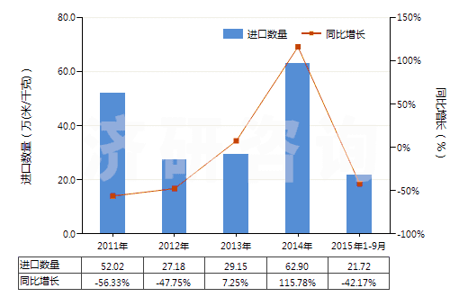 2011-2015年9月中國紗線交叉點用粘合劑或熱粘合法粘合成的織物(HS54073000)進口量及增速統(tǒng)計